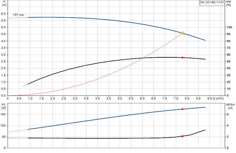 Curva di prestazione NK 32-160.1/137