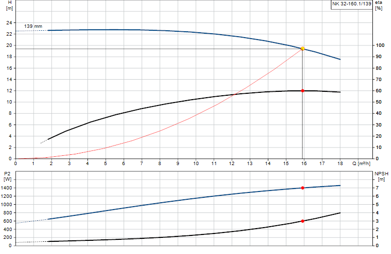 Curva di prestazione NK 32-160.1/139