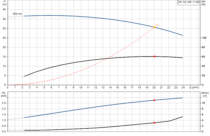 Curva di prestazione NK 32-160.1/169
