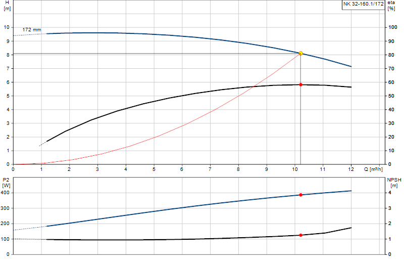 Curva di prestazione NK 32-160.1/172