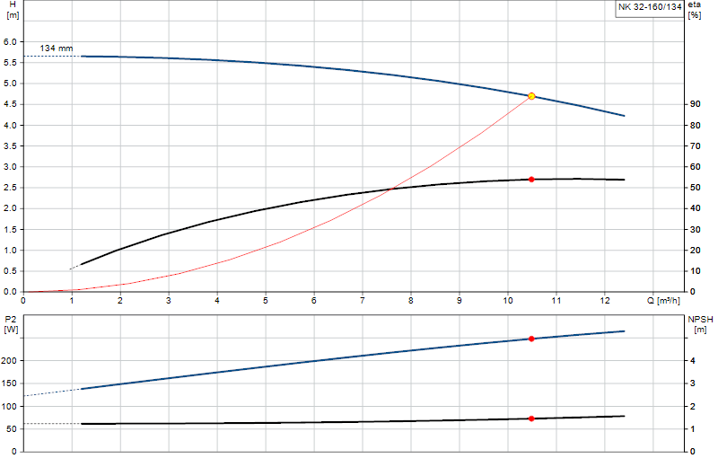 Curva di prestazione NK 32-160/134