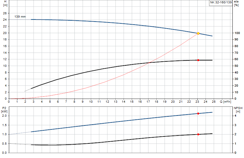 Curva di prestazione NK 32-160/139