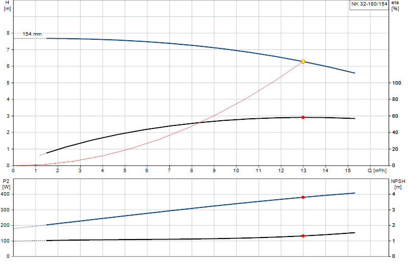 Curva di prestazione NK 32-160/154