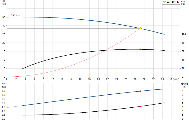 Curva di prestazione NK 32-160/163