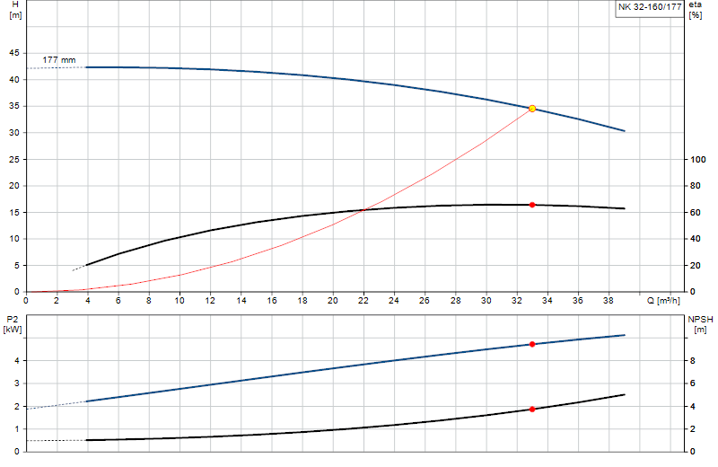 Kennlinie NK 32-160/177