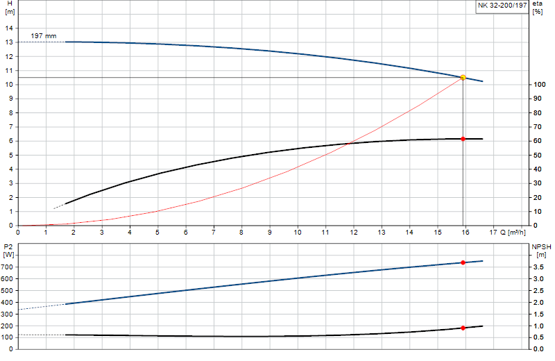 Courbe de performance NK 32-200/197