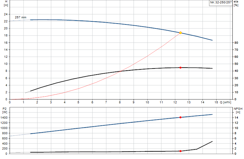 Curva de rendimiento NK 32-250/257