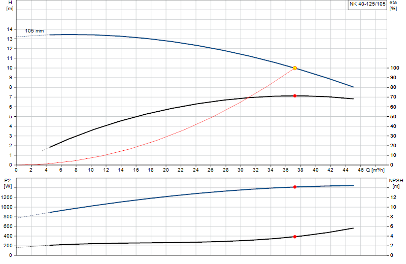 Curva de rendimiento NK 40-125/105
