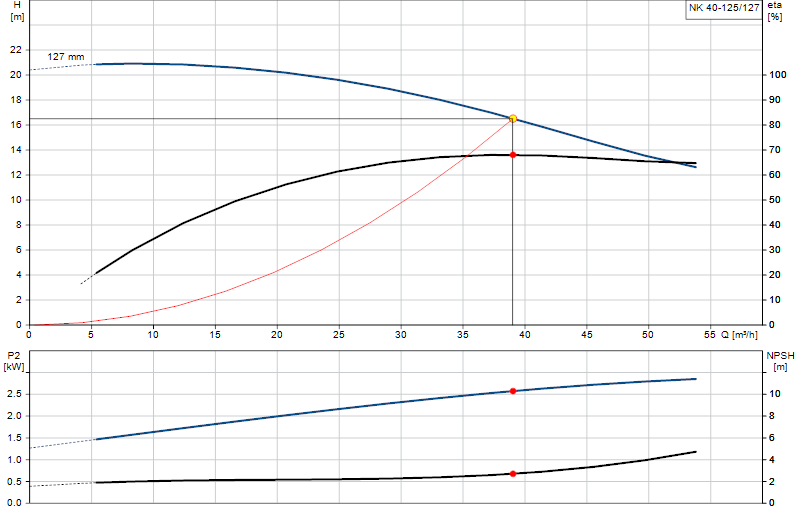 Kennlinie NK 40-125/127