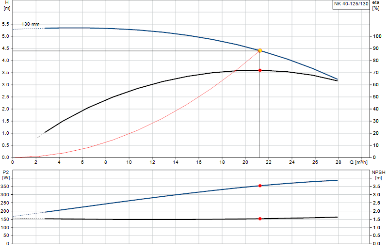 Performance curve NK 40-125/130