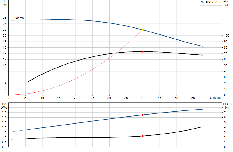 Curva de rendimiento NK 40-125/139