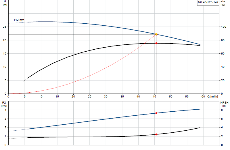 Courbe de performance NK 40-125/142