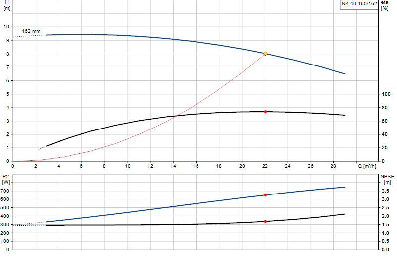 Curva di prestazione NK 40-160/162