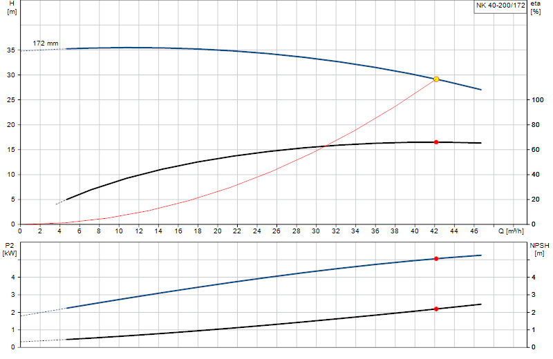 Kennlinie NK 40-200/172