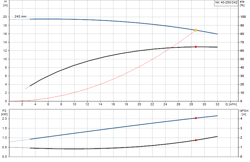 Curva di prestazione NK 40-250/242