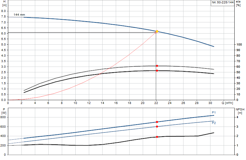 Curva di prestazione NK 50-225/144