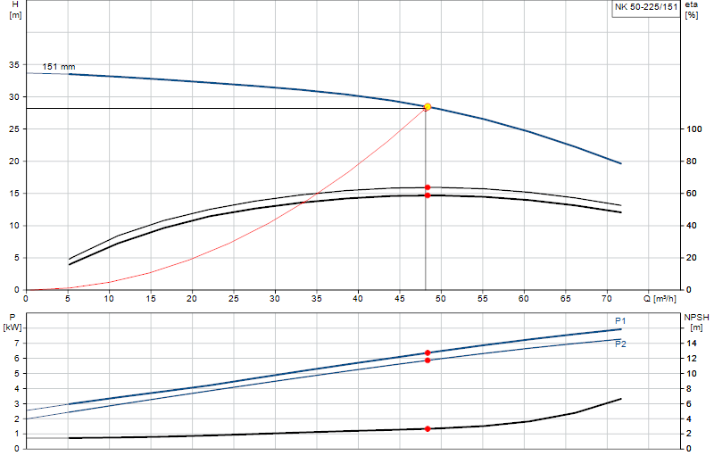 Curva di prestazione NK 50-225/151