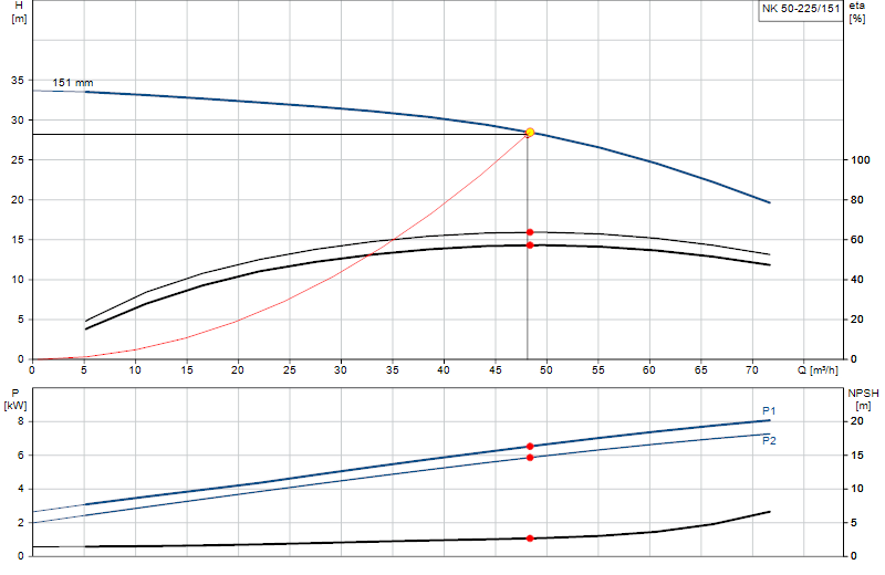 Curva di prestazione NK 50-225/151