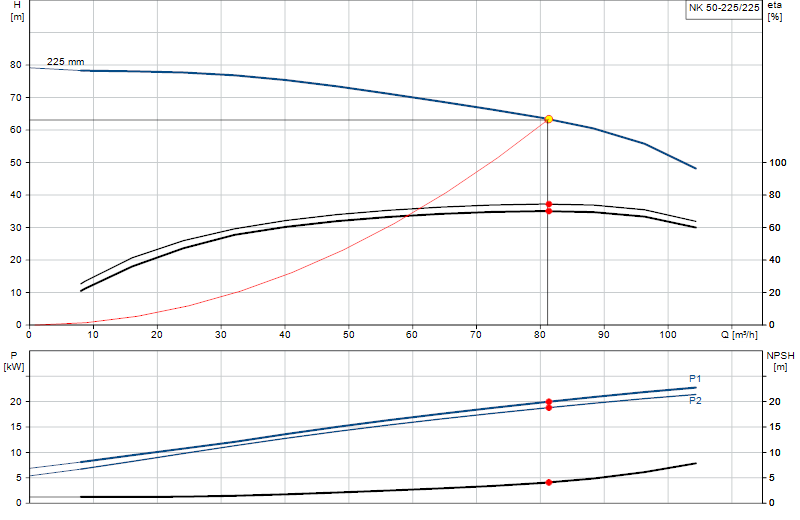 Kennlinie NK 50-225/225
