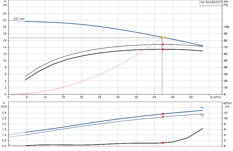 Curva di prestazione NK 50-225/237