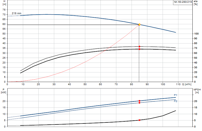 Curva de rendimiento NK 50-280/219