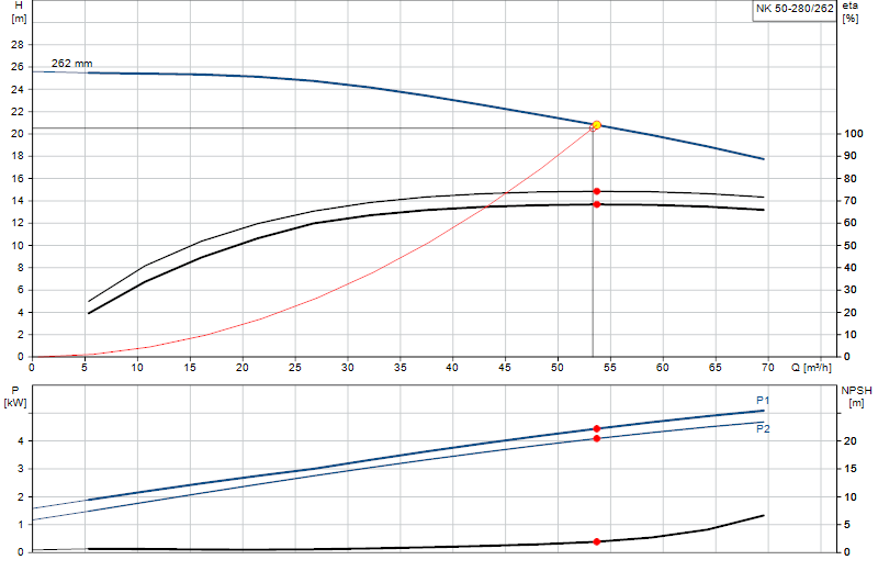 Performance curve NK 50-280/262