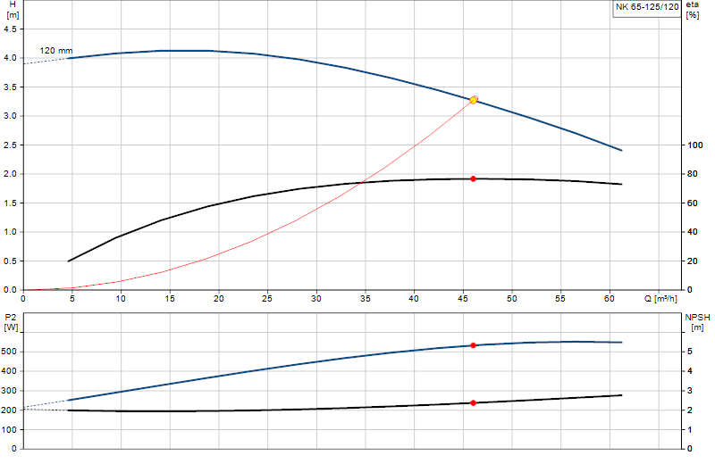 Curva di prestazione NK 65-125/120