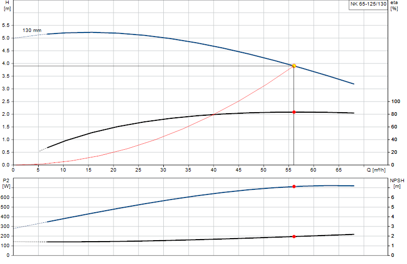 Performance curve NK 65-125/130