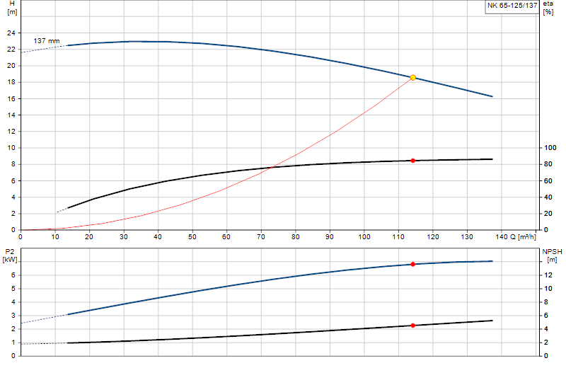 Kennlinie NK 65-125/137