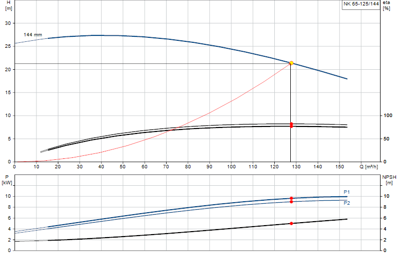 Curva di prestazione NK 65-125/144