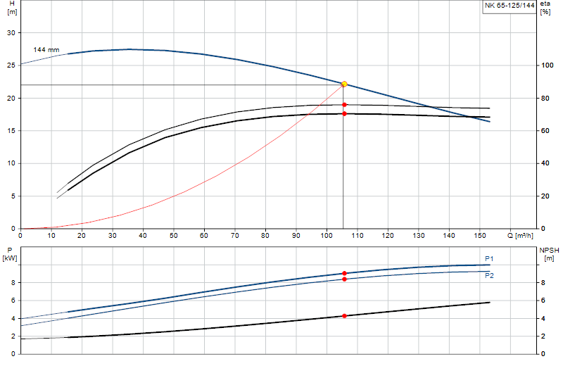 Curva di prestazione NK 65-125/144