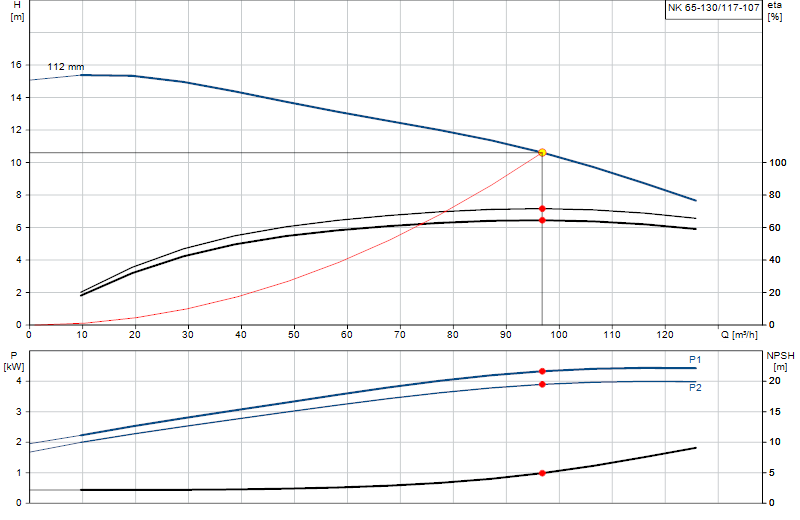 Performance curve NK 65-130/117-107
