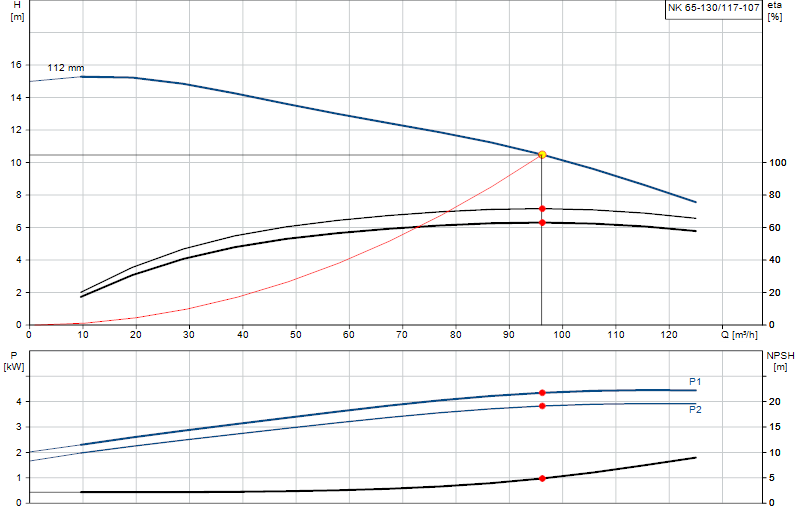 Curva de rendimiento NK 65-130/117-107