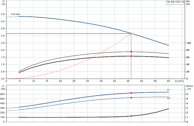 Curva di prestazione NK 65-130/119