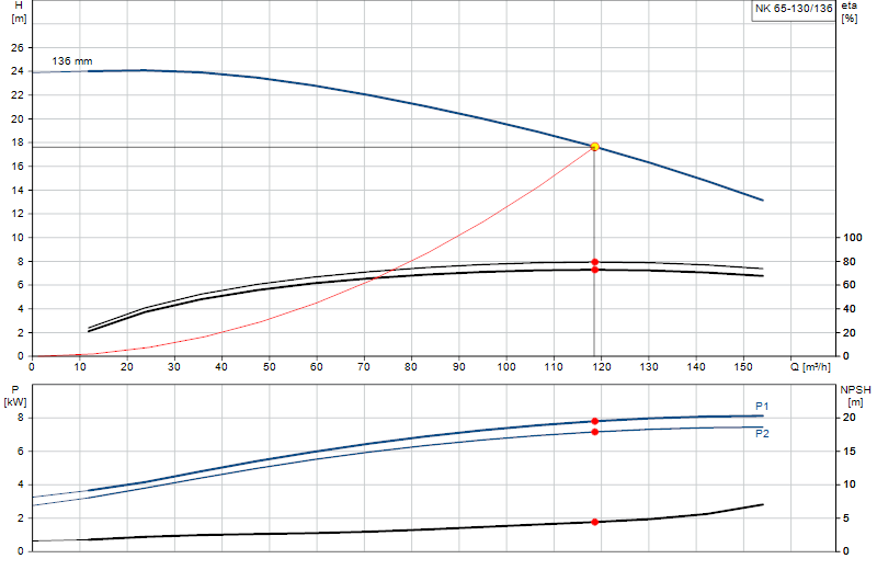 Curva di prestazione NK 65-130/136