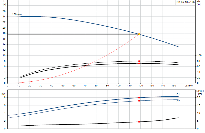 Curva di prestazione NK 65-130/136