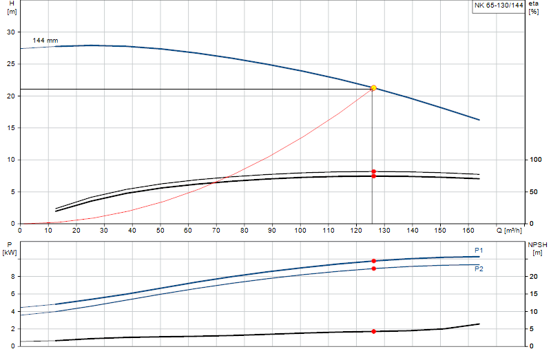 Curva di prestazione NK 65-130/144