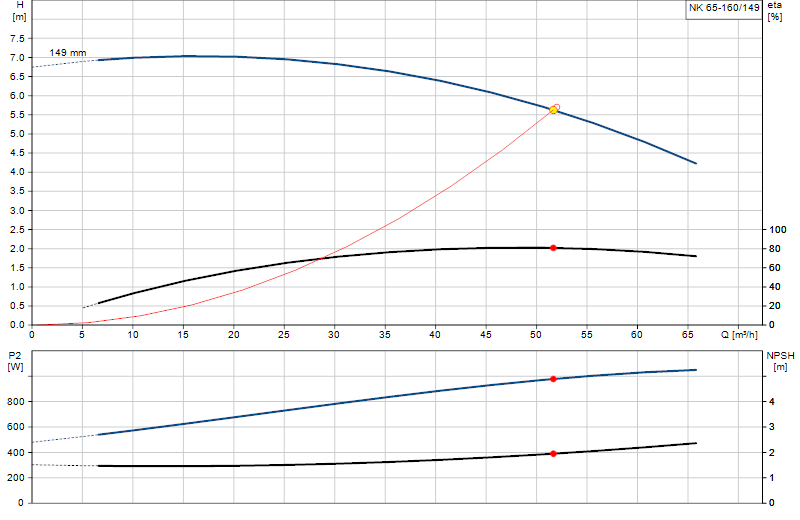 Curva de rendimiento NK 65-160/149