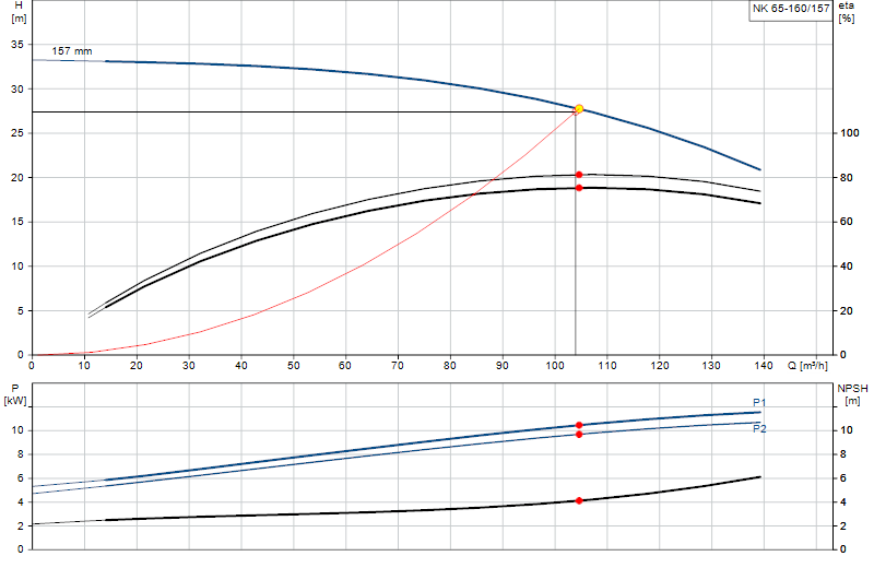 Curva di prestazione NK 65-160/157