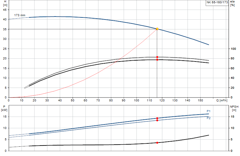 Curva de rendimiento NK 65-160/173