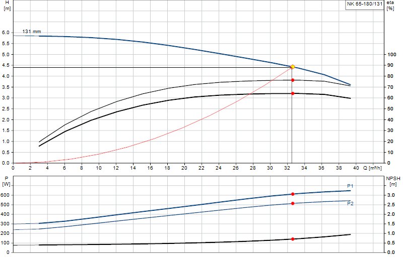 Curva di prestazione NK 65-180/131