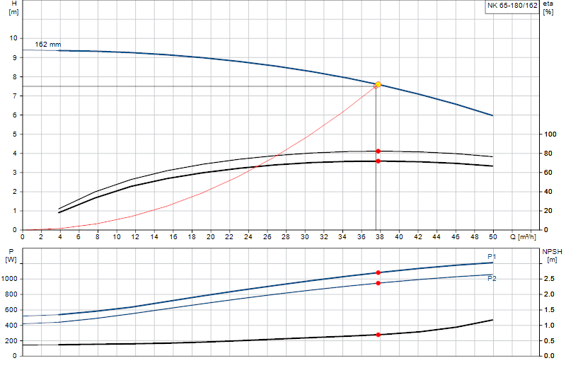Curva de rendimiento NK 65-180/162