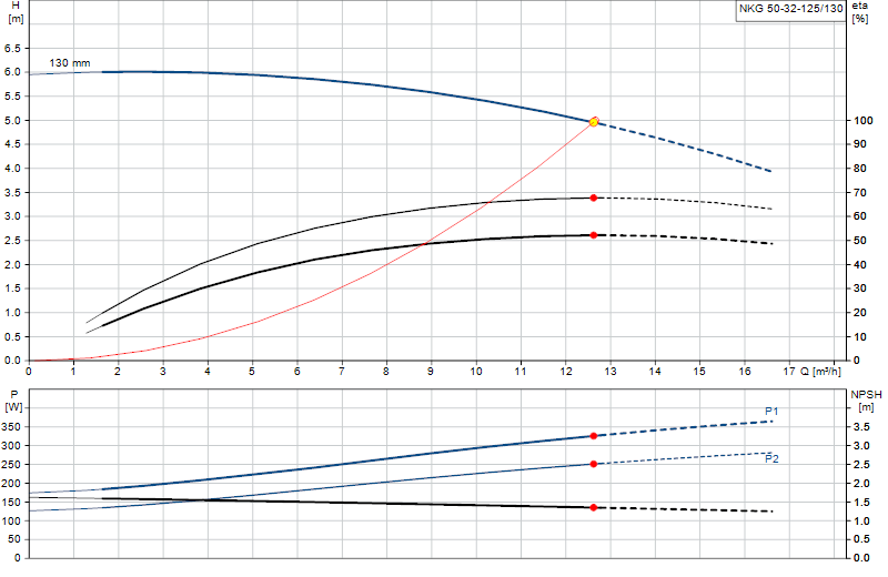 Performance curve NKG 50-32-125/130