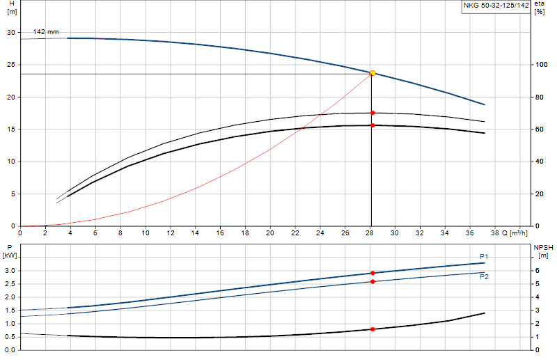 Courbe de performance NKG 50-32-125/142