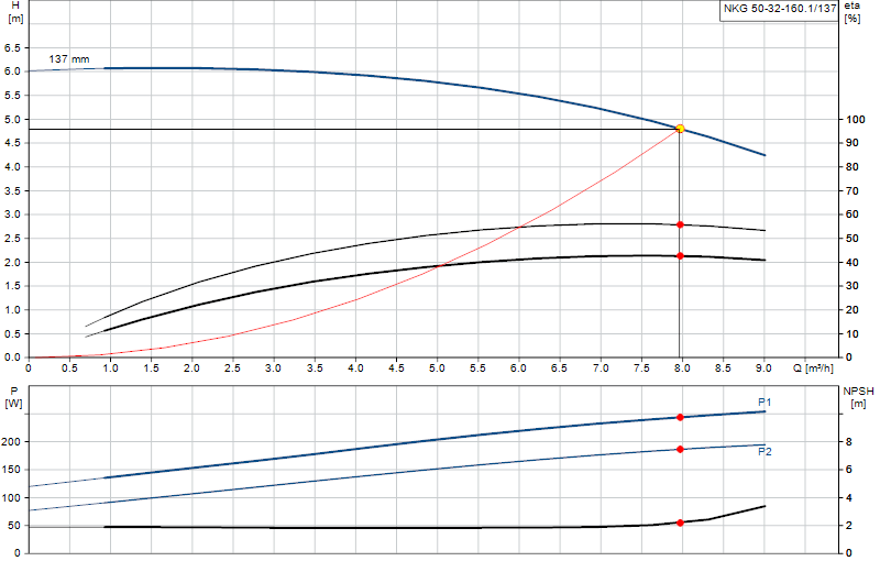 Courbe de performance NKG 50-32-160.1/137
