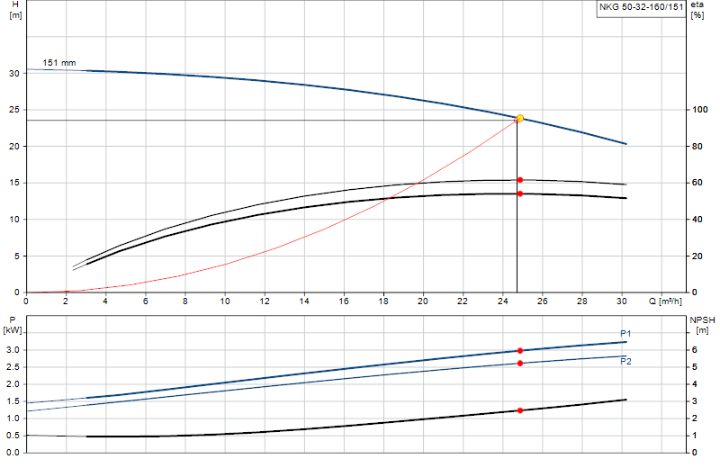 Performance curve NKG 50-32-160/151