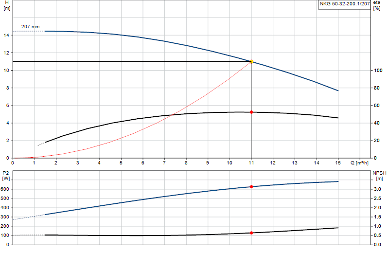 Performance curve NKG 50-32-200.1/207