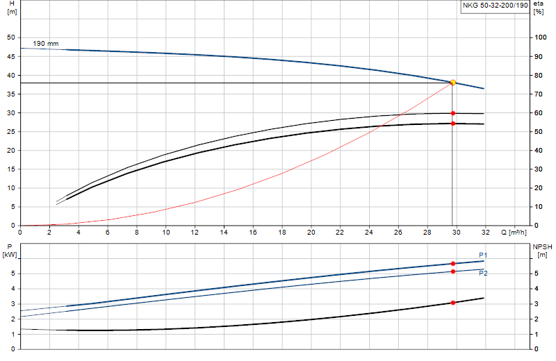 Performance curve NKG 50-32-200/190