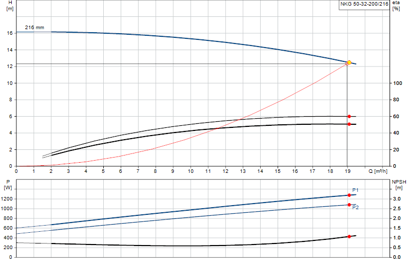 Performance curve NKG 50-32-200/216