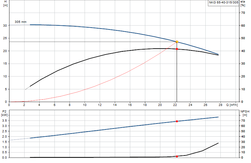Courbe de performance NKG 65-40-315/305